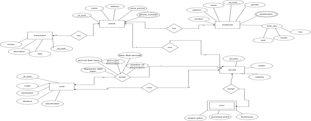 تصميم وبناء قواعد بيانات احترافية (ERD, Schema, SQL) بكفاءة