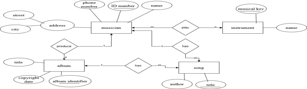 تصميم وبناء قواعد بيانات احترافية (ERD, Schema, SQL) بكفاءة