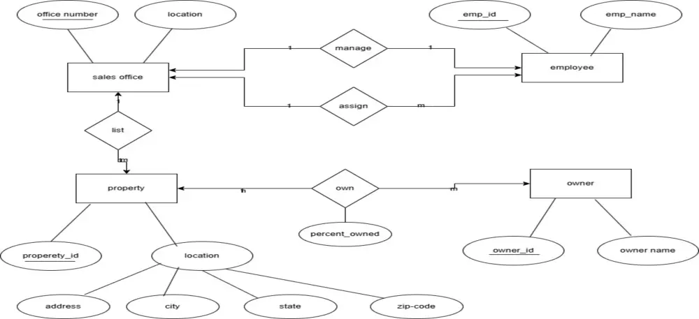 تصميم وبناء قواعد بيانات احترافية (ERD, Schema, SQL) بكفاءة