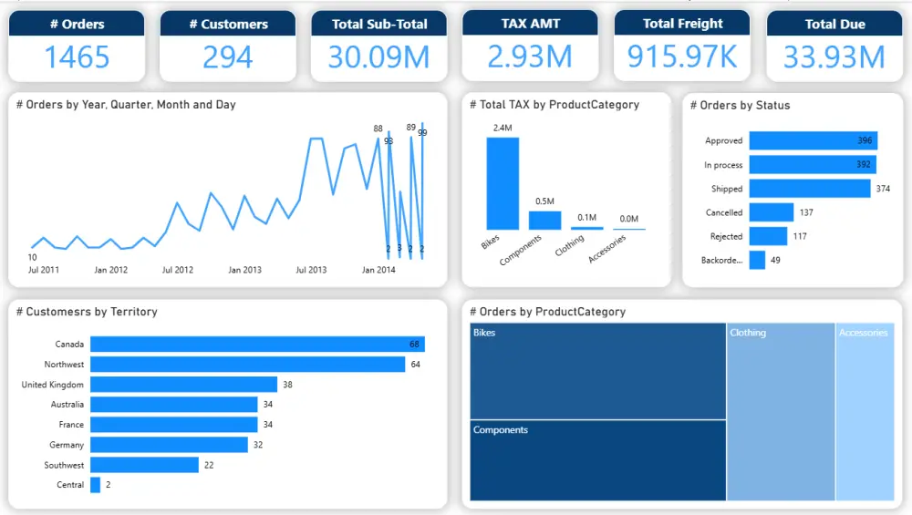تصميم Dashboard لوحات تفاعلية بااستخدام Power BI
