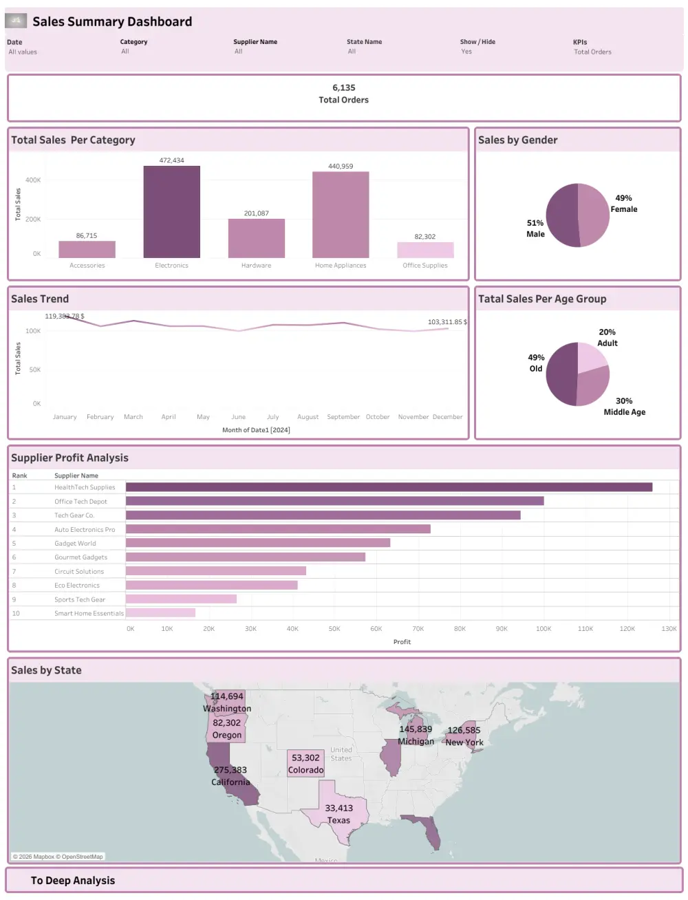 تصميم Dashboard لوحات تفاعلية بااستخدام Power BI و Tableau