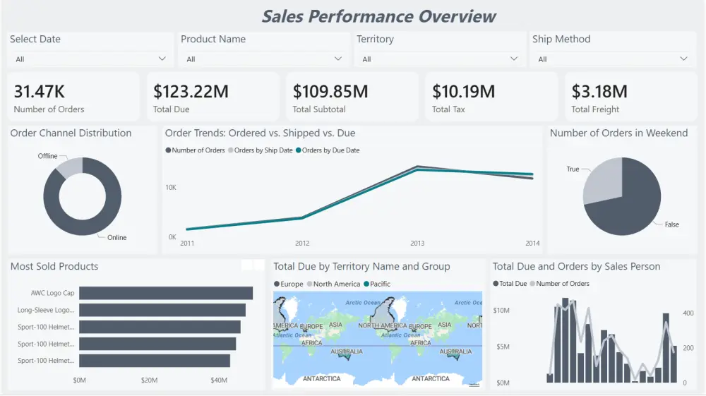 تحليل بيانات وتصميم لوحة تحكم (Dashboard) احترافية وتفاعلية على Power BI او Tableau