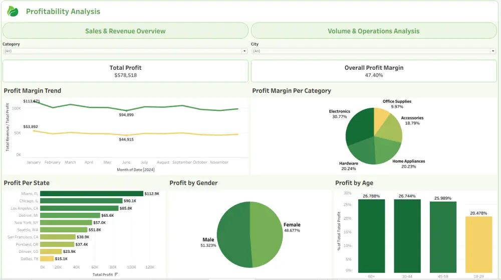 تحليل بيانات وتصميم لوحة تحكم (Dashboard) احترافية وتفاعلية على Power BI او Tableau