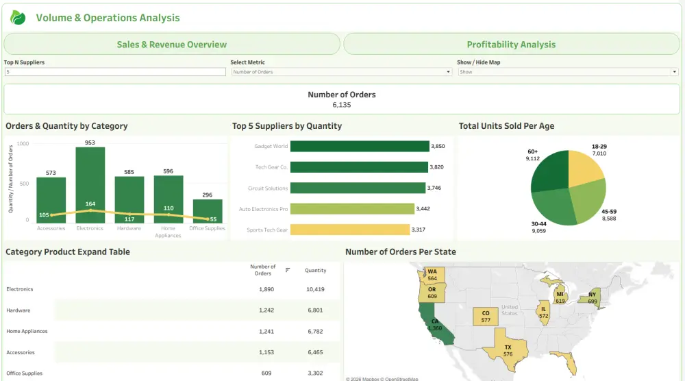 تحليل بيانات وتصميم لوحة تحكم (Dashboard) احترافية وتفاعلية على Power BI او Tableau