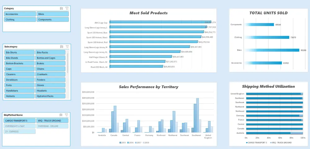 تحليل بيانات وتصميم لوحة تحكم (Dashboard) احترافية وتفاعلية على Power BI او Tableau