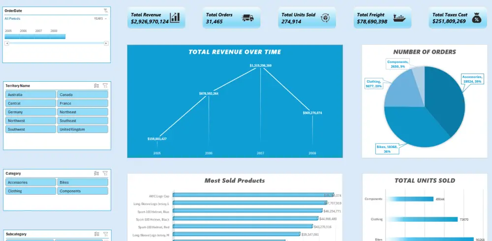 تحليل بيانات وتصميم لوحة تحكم (Dashboard) احترافية وتفاعلية على Power BI او Tableau