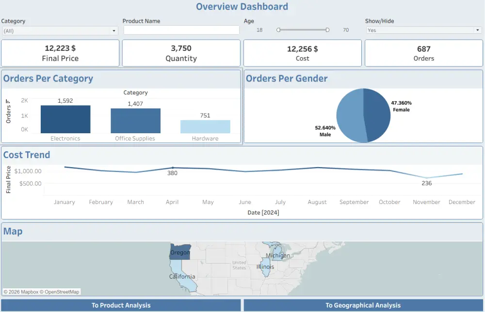 تصميم داشبورد احترافي باستخدام Power BI لتحليل البيانات