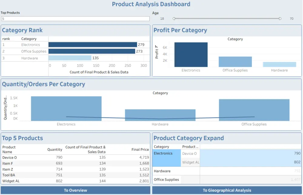 تصميم داشبورد احترافي باستخدام Power BI لتحليل البيانات