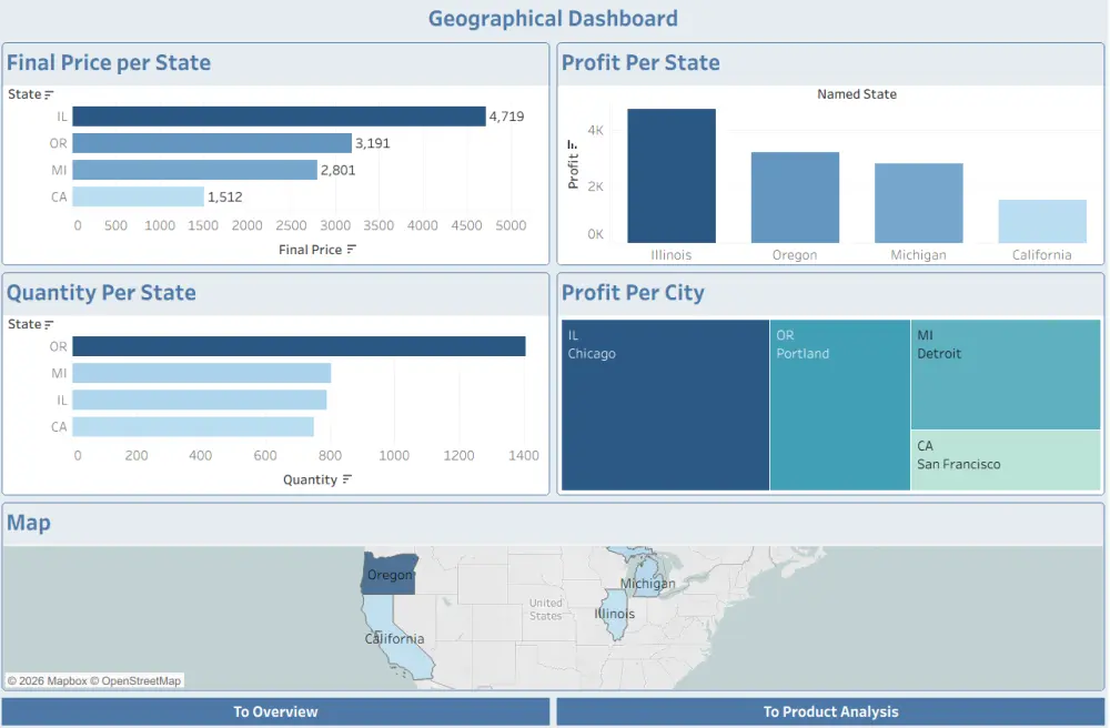 تصميم داشبورد احترافي باستخدام Power BI لتحليل البيانات