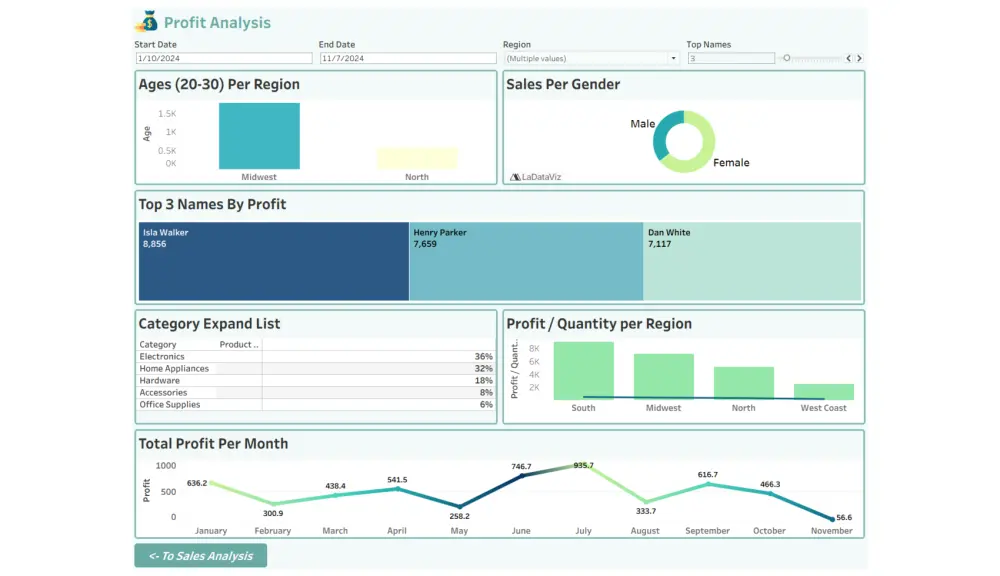 لوحات تحكم تفاعليه و متطورة تسمح للمستخدم التحكم ف البيانات الخاصة به و مساعدته علي اتخاد القرار باستخدام (Tableau)