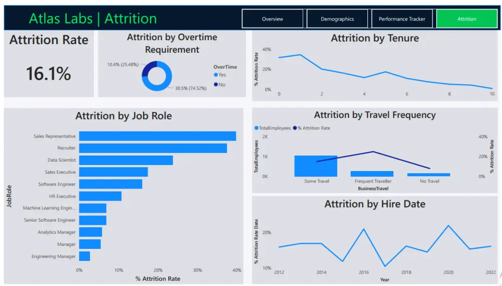 تحليل البيانات وتصميم Dashboard تفاعلي احترافي باستخدام Power BI