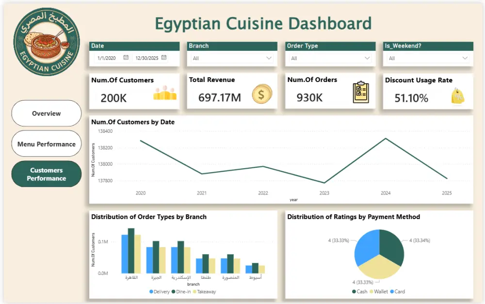 تصميم داشبورد تفاعلي احترافي باستخدام Power BI أو Excel
