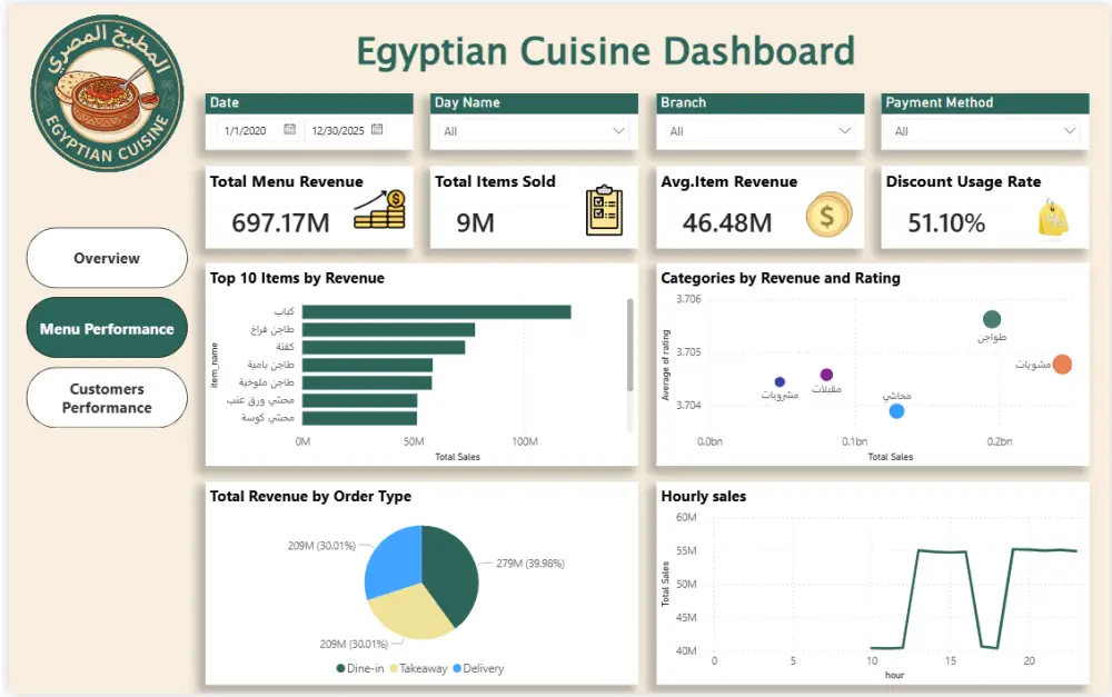 تصميم داشبورد تفاعلي احترافي باستخدام Power BI أو Excel