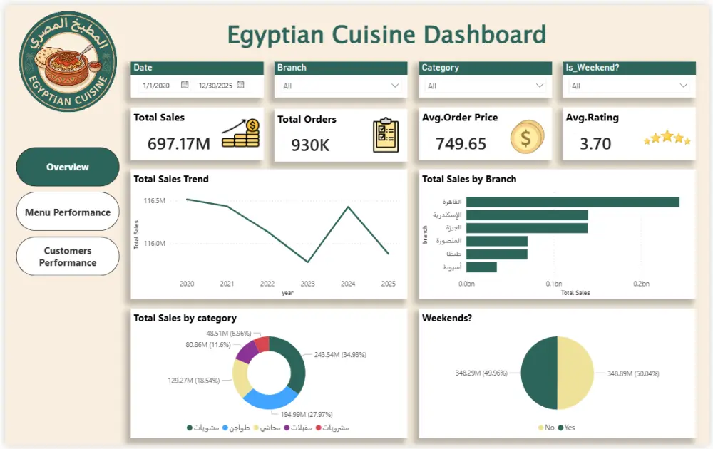 تصميم داشبورد تفاعلي احترافي باستخدام Power BI أو Excel