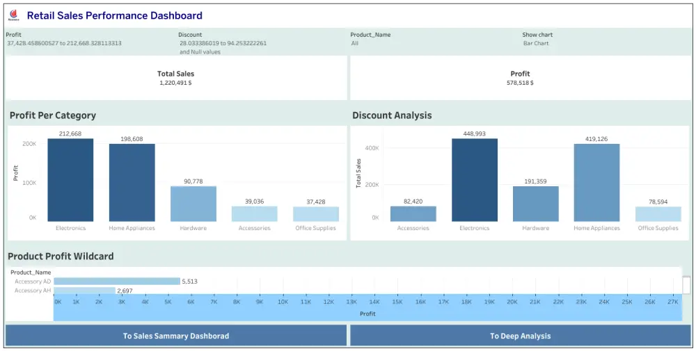 استطيع تصميم داشبورد تفاعلي لتحليل بياناتك وتوضيح ارباحك