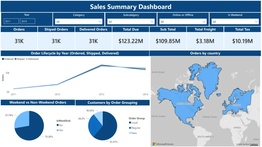 بناء لوحة بيانات (Power BI Dashboard) احترافية لتحليل المبيعات والأداء