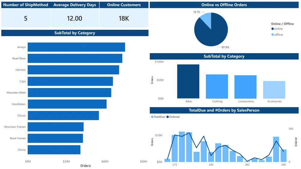 بناء لوحة بيانات (Power BI Dashboard) احترافية لتحليل المبيعات والأداء
