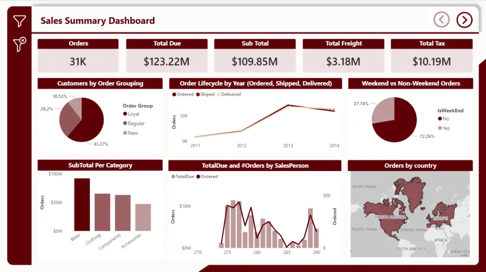 تصميم داشبورد بإستخدام Power BI لتحليل البيانات