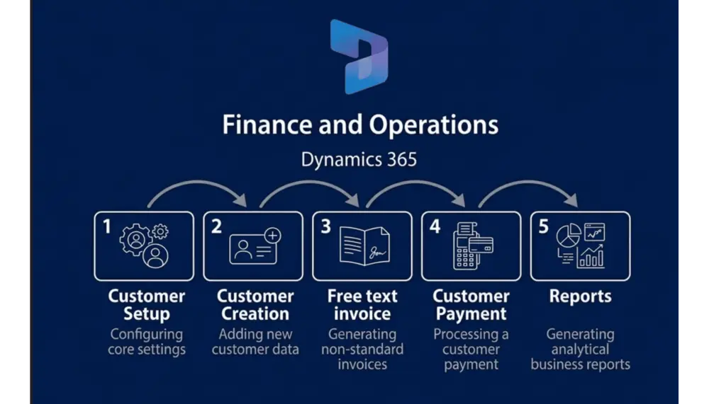 إعداد وتهيئة موديل الحسابات المدينة (AR) في Dynamics 365.