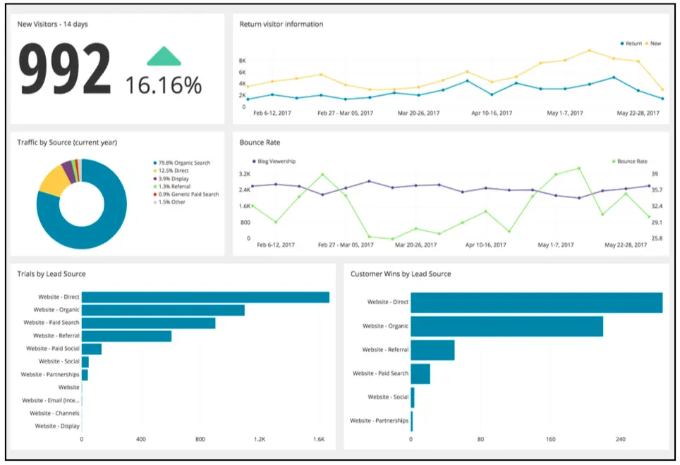 تحليل البيانات باستخدام Excel و SQL و Python مع Dashboard