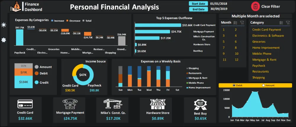 تحليل البيانات باستخدام Excel و SQL و Python مع Dashboard
