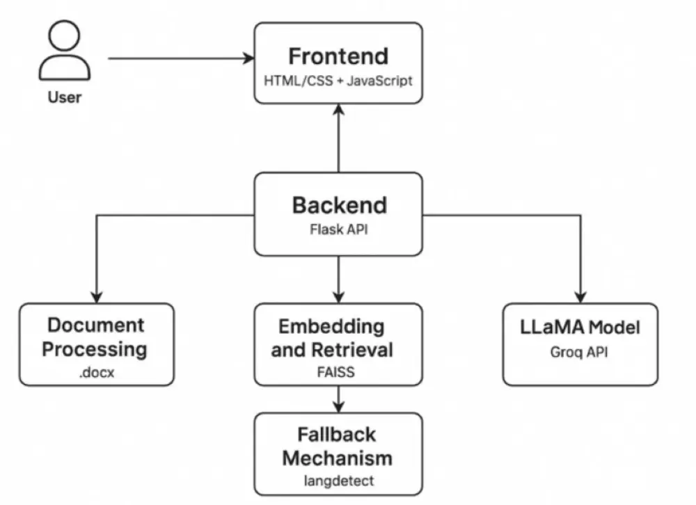 تطوير وكيل ذكاء اصطناعي (Chatbot) ذكي ومدعم بـ LLM