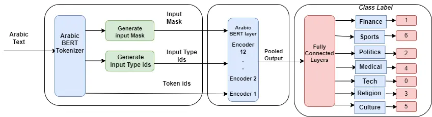 تصنيف النصوص والأخبار العربية بالذكاء الاصطناعي (NLP & Deep Learning)