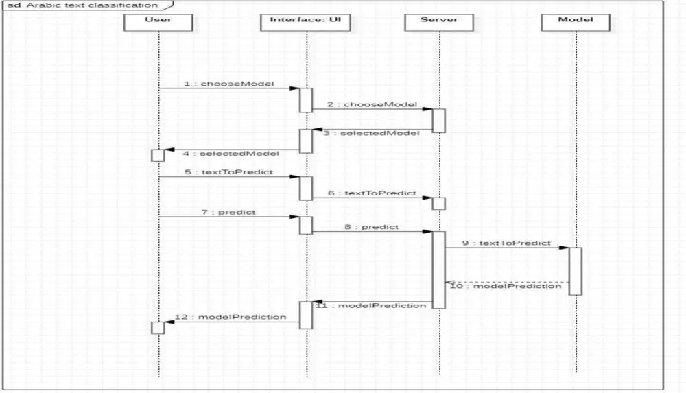 تصنيف النصوص والأخبار العربية بالذكاء الاصطناعي (NLP & Deep Learning)