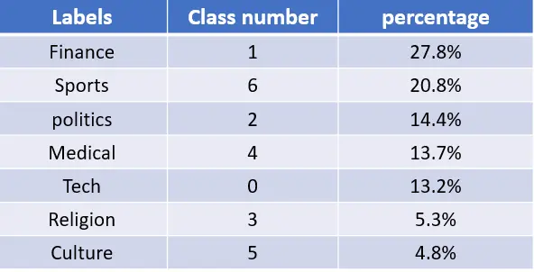 تصنيف النصوص والأخبار العربية بالذكاء الاصطناعي (NLP & Deep Learning)