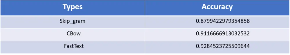 تصنيف النصوص والأخبار العربية بالذكاء الاصطناعي (NLP & Deep Learning)