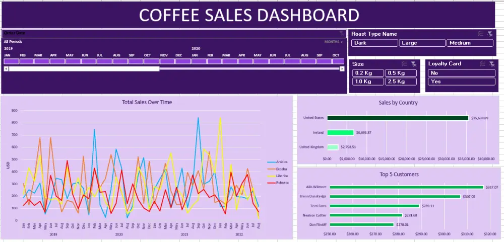 تحليل البيانات وإنشاء داشبورد احترافي باستخدام Excel