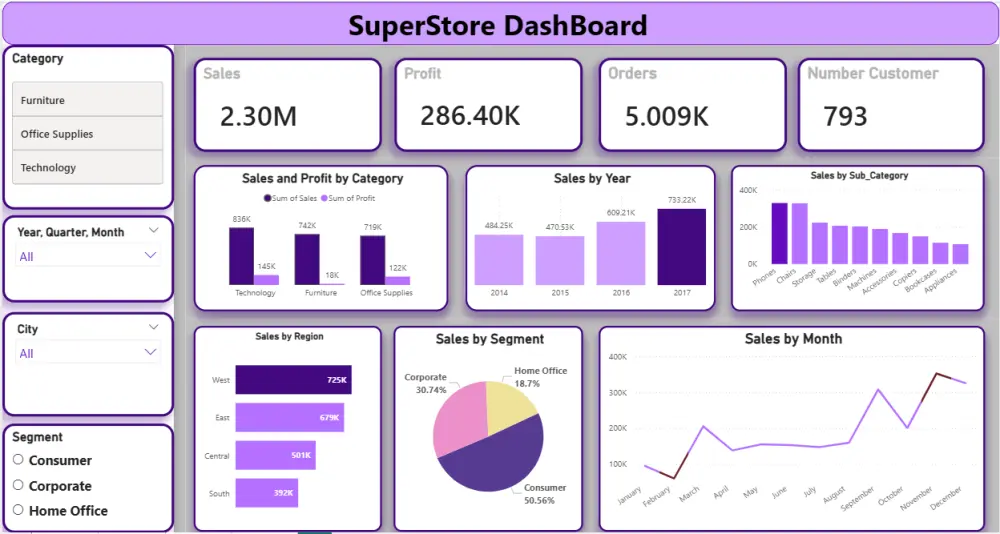 تحليل بياناتك إنشاء Dashboard تفاعلي احترافي استخدام PowerBI