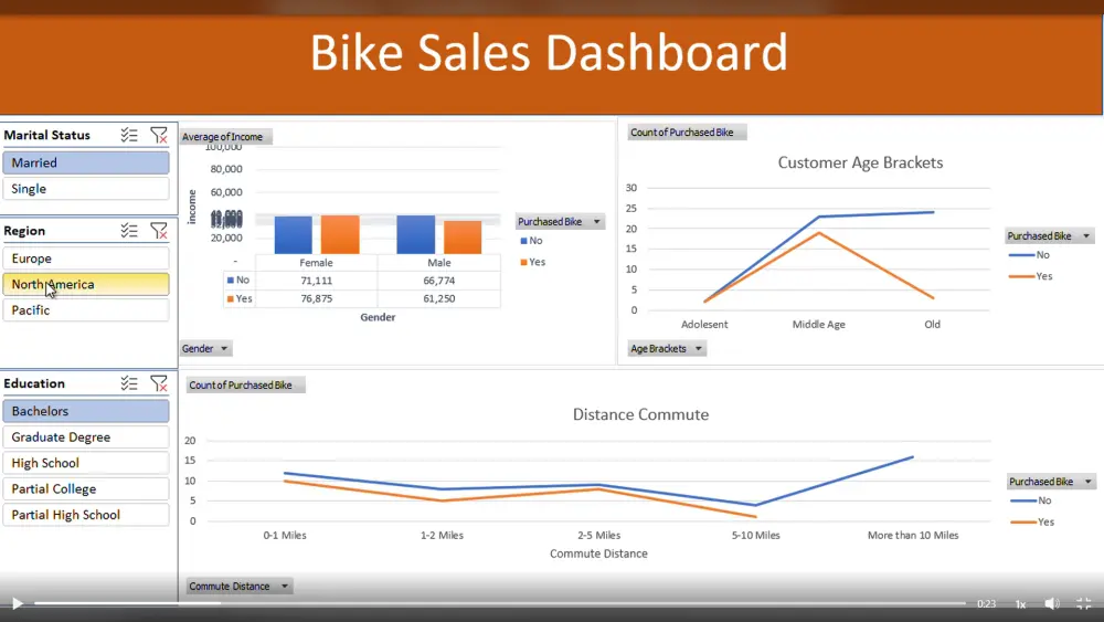 تحليل بيانات باستخدام Excel مع Dashboard احترافي