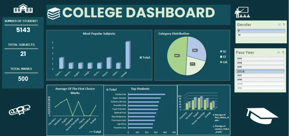 تحليل البيانات وبناء Dashboards احترافية على Excel
