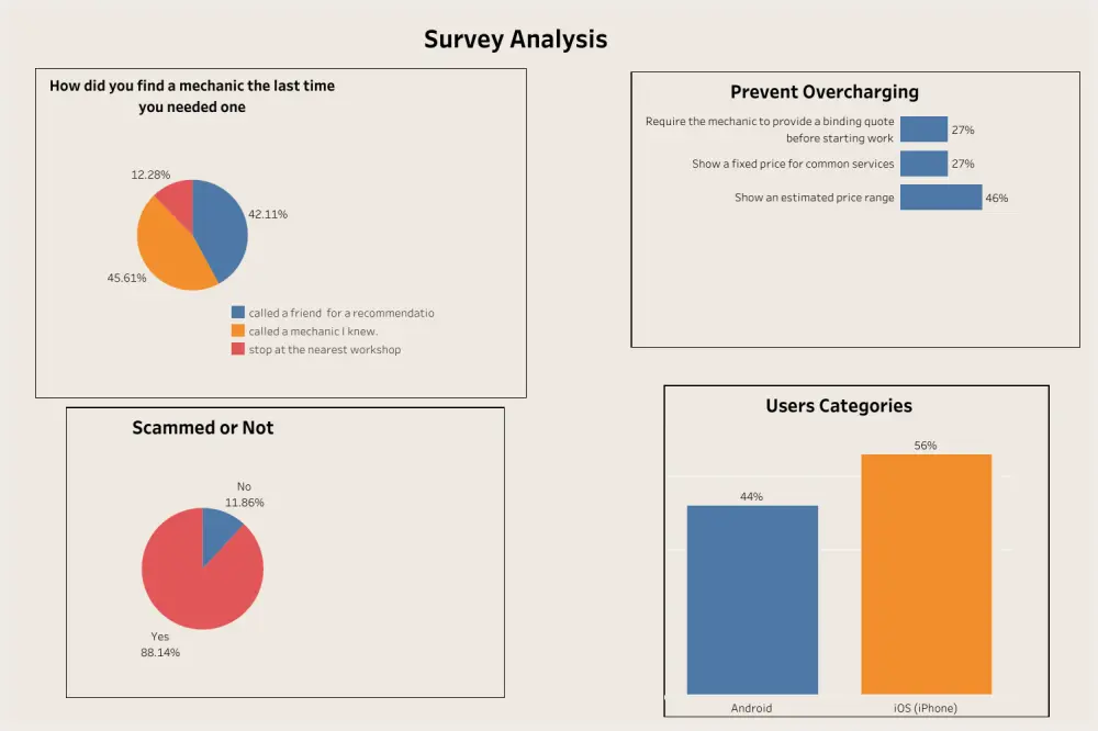تحليل وعمل لوحات بيانات باستخدام Tableau