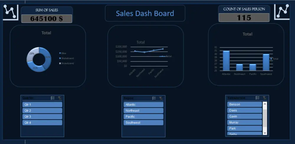 تصميم لوحات بيانات (Dashboards) تفاعلية باستخدام Power BI و Excel