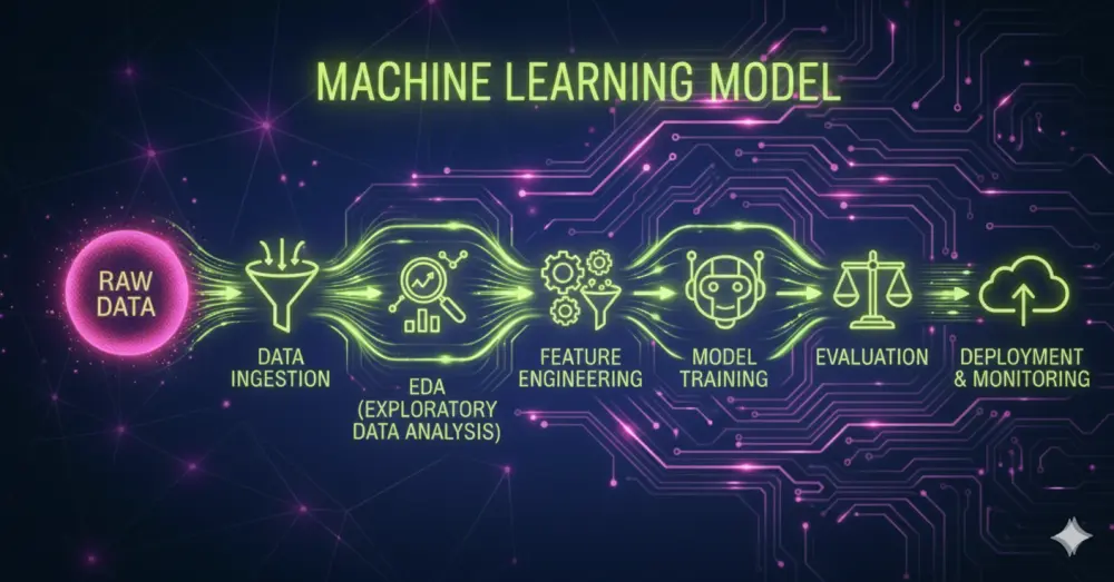 تصميم وبناء نموذج تعلم آلة (Machine Learning Model)