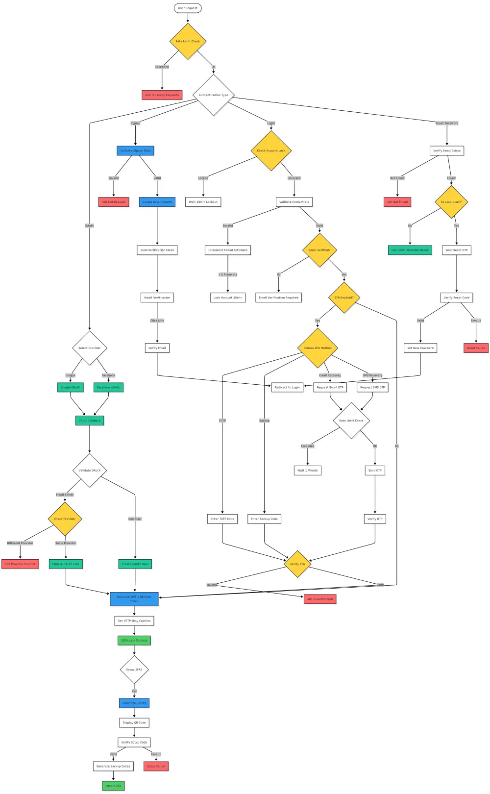 تطوير RESTful API آمنة باستخدام Node.js وExpress
