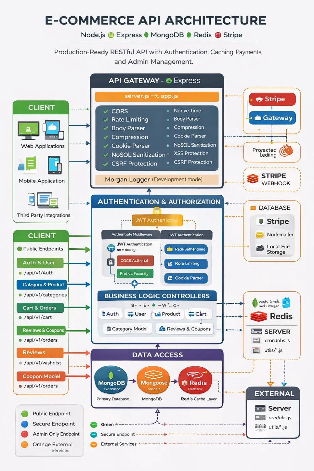 تطوير RESTful API آمنة باستخدام Node.js وExpress