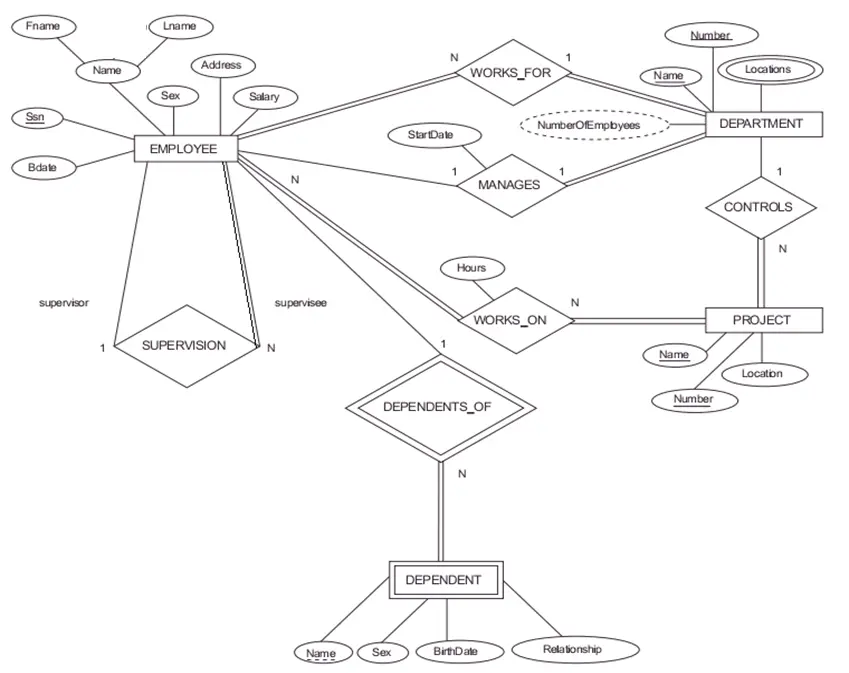 تحليل قواعد البيانات واستخلاص الرؤي ومؤشرات الأداء باستخدام SQL