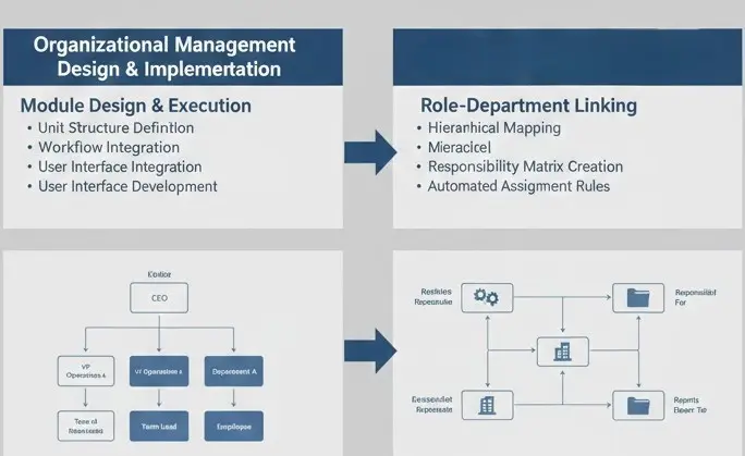 تصميم وهيكلة الوحدات التنظيمية OM وربط الوظائف بنظام SAP
