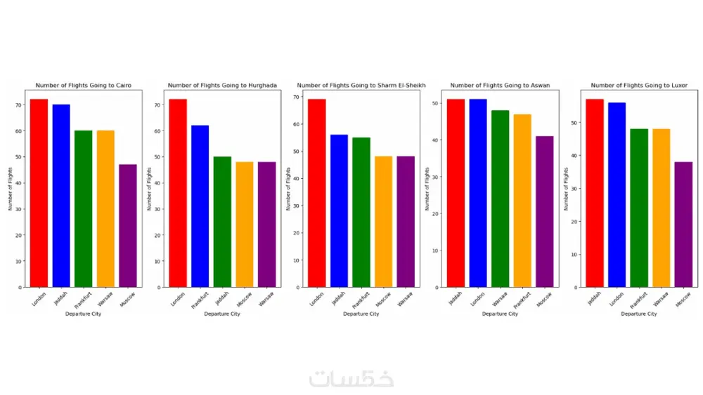 تحليل البيانات باستخدام بايثون أو إكسل واستخراج تقارير ورسوم