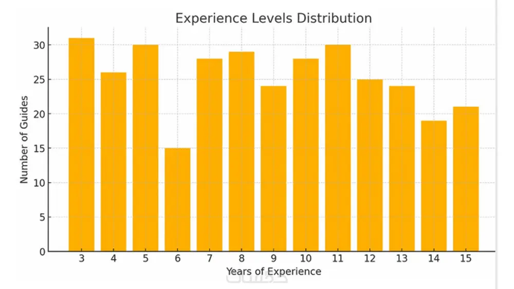 تحليل البيانات باستخدام بايثون أو إكسل واستخراج تقارير ورسوم