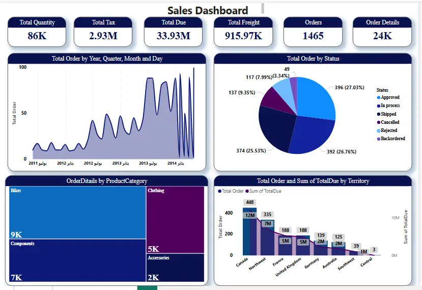 تصميم Dashboard احترافي باستخدام Power BI وPower Query