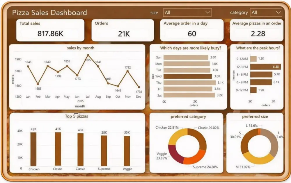 تصميم Dashboard احترافي باستخدام Power BI وPower Query