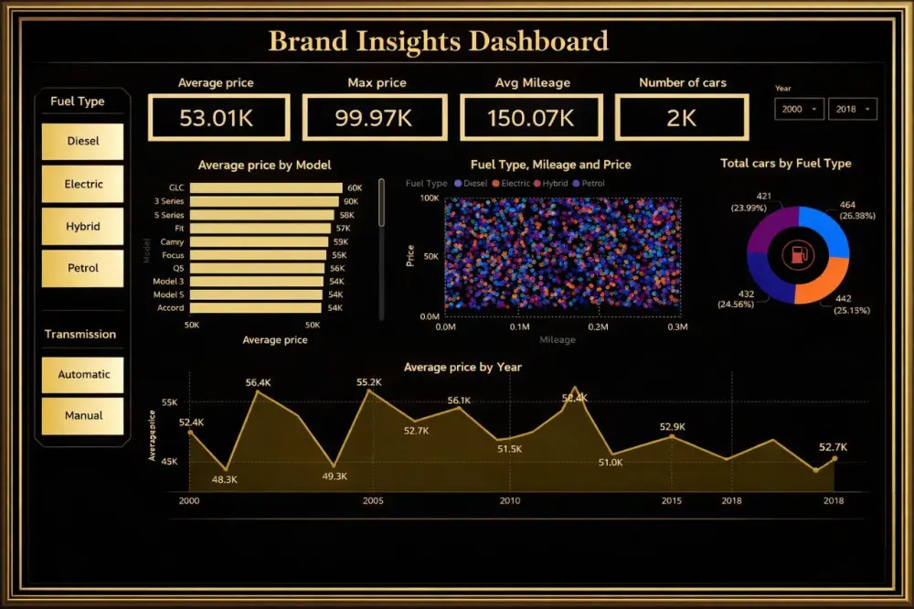 تصميم Dashboard احترافي باستخدام Power BI وPower Query