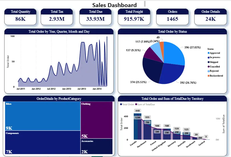 تحليل البيانات باستخدام Power BI