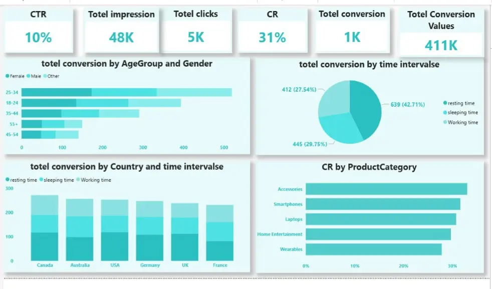 تصميم لوحة بيانات (Power BI Dashboard) تفاعلية واحترافية
