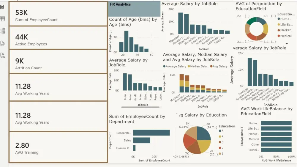 تصميم1 لوحة بيانات احترافية لتحليل بيانات الموارد البشرية (HR Analytics) تحتوي على جزئين, الجزئين مقابل 5 دولار.