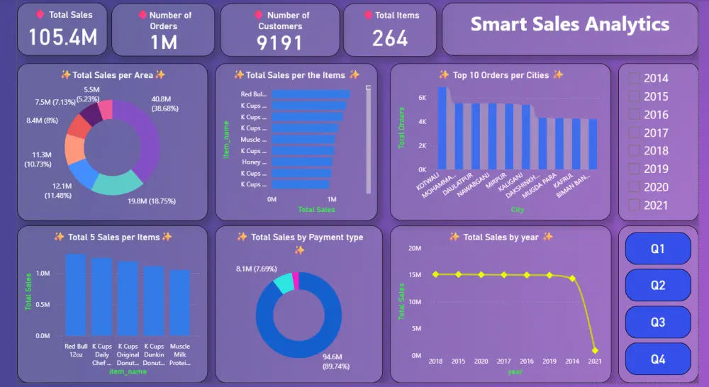 تحليل البيانات وتنظيفها وعمل لوحه تفاعلية سهلة الفهم باستخدام Power BI